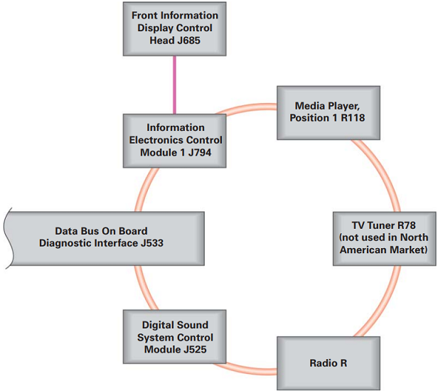 MMI3G network architecture